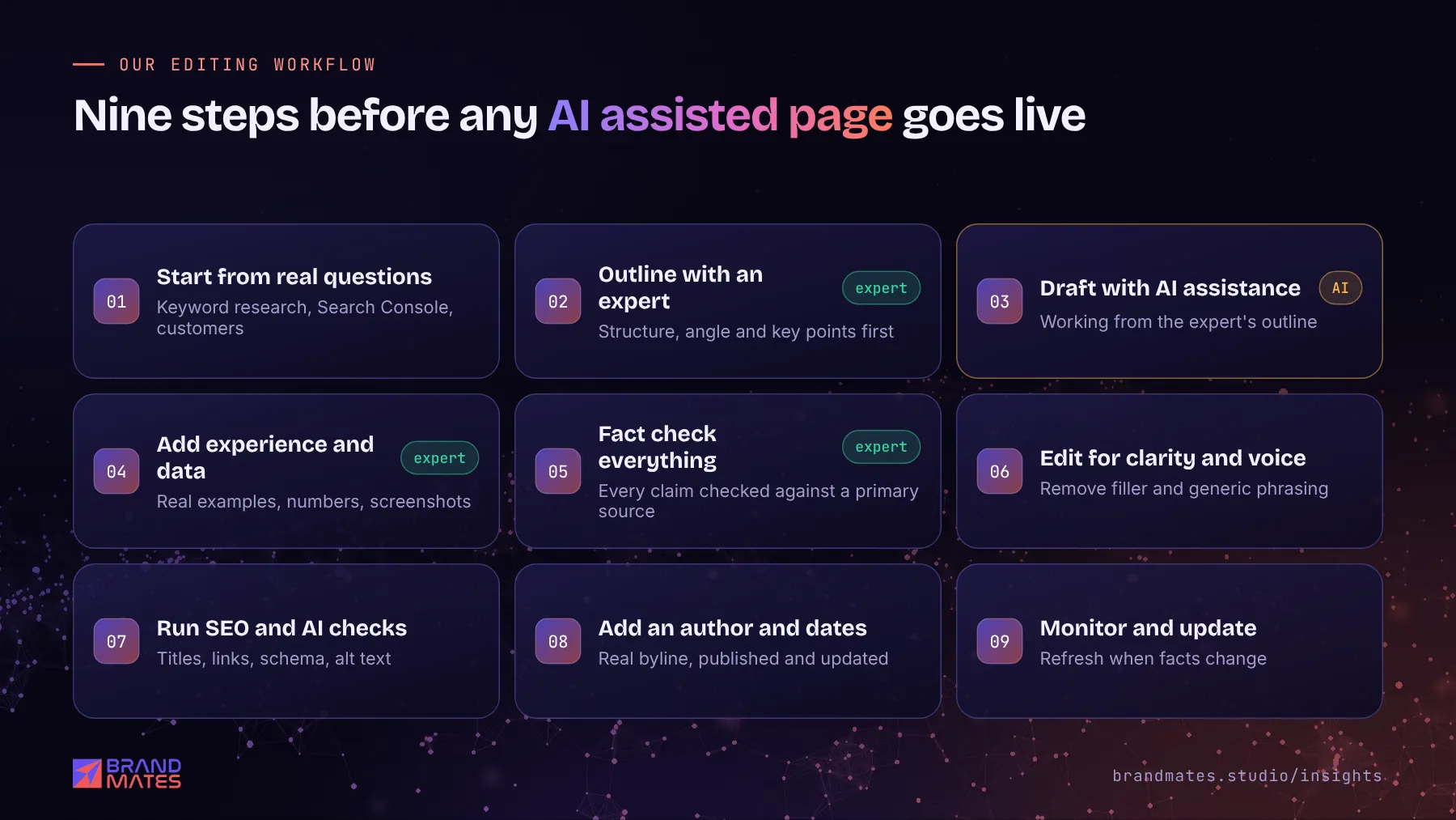 Nine step editing workflow for AI assisted content, from real questions and expert outline to fact checks and updates