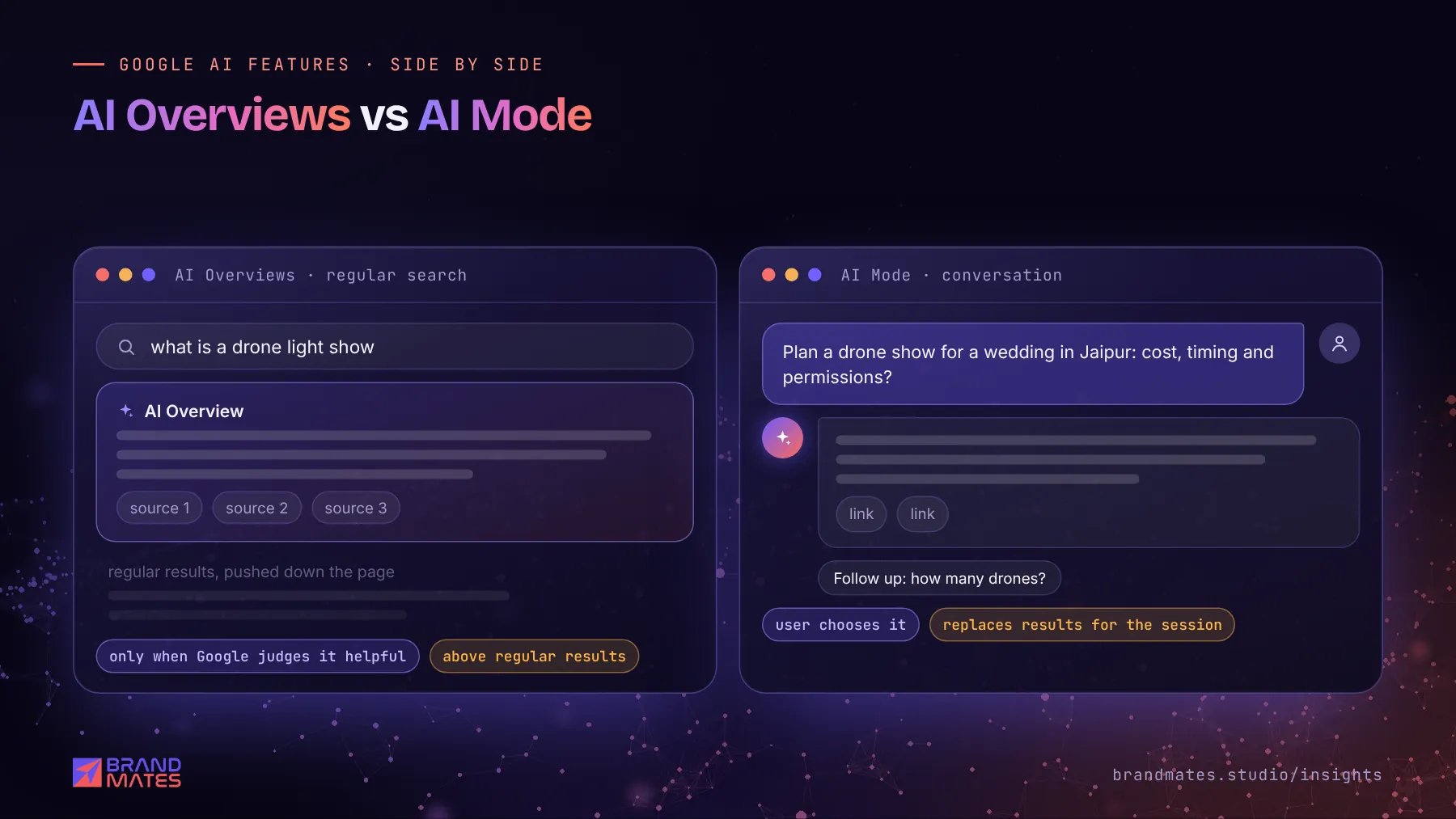Comparison of a Google AI Overview above regular results and a conversational AI Mode session with follow up questions