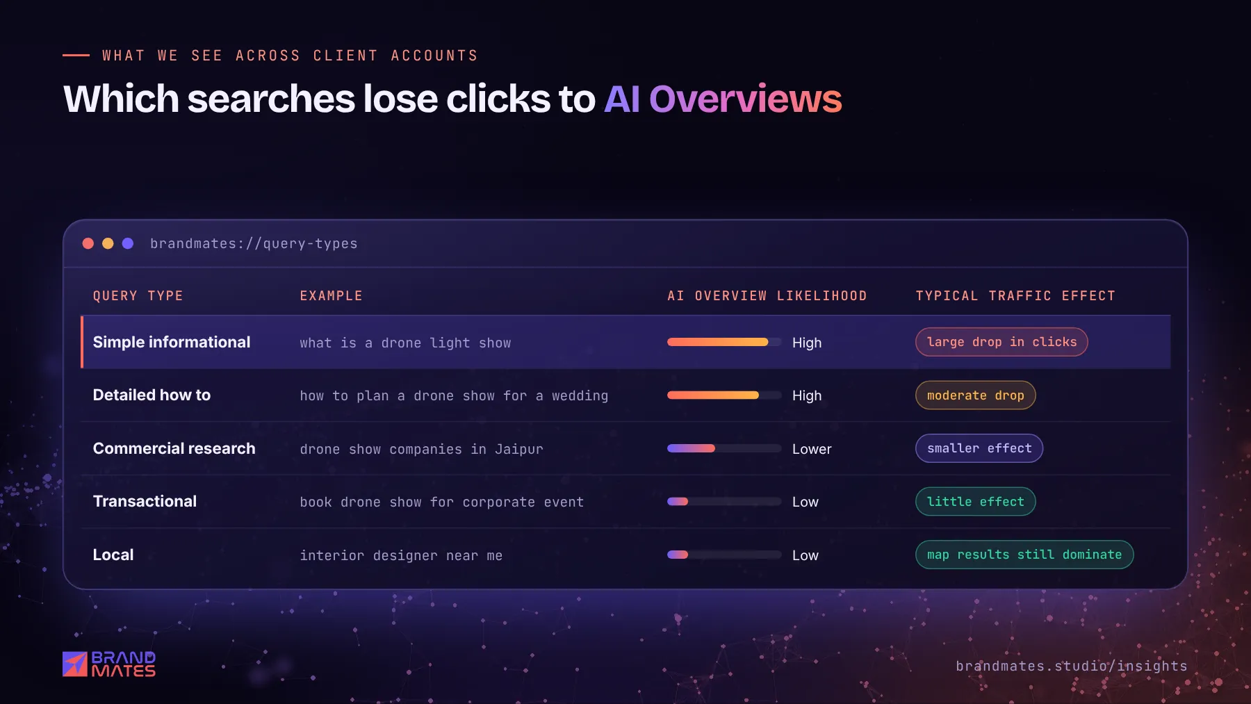Table of query types showing how likely each is to trigger an AI Overview and the typical effect on clicks