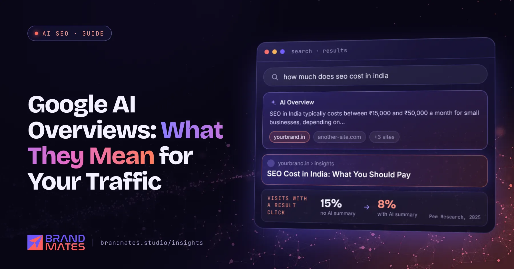 Search results page with an AI Overview citing sources, and a stat showing fewer clicks when an AI summary appears