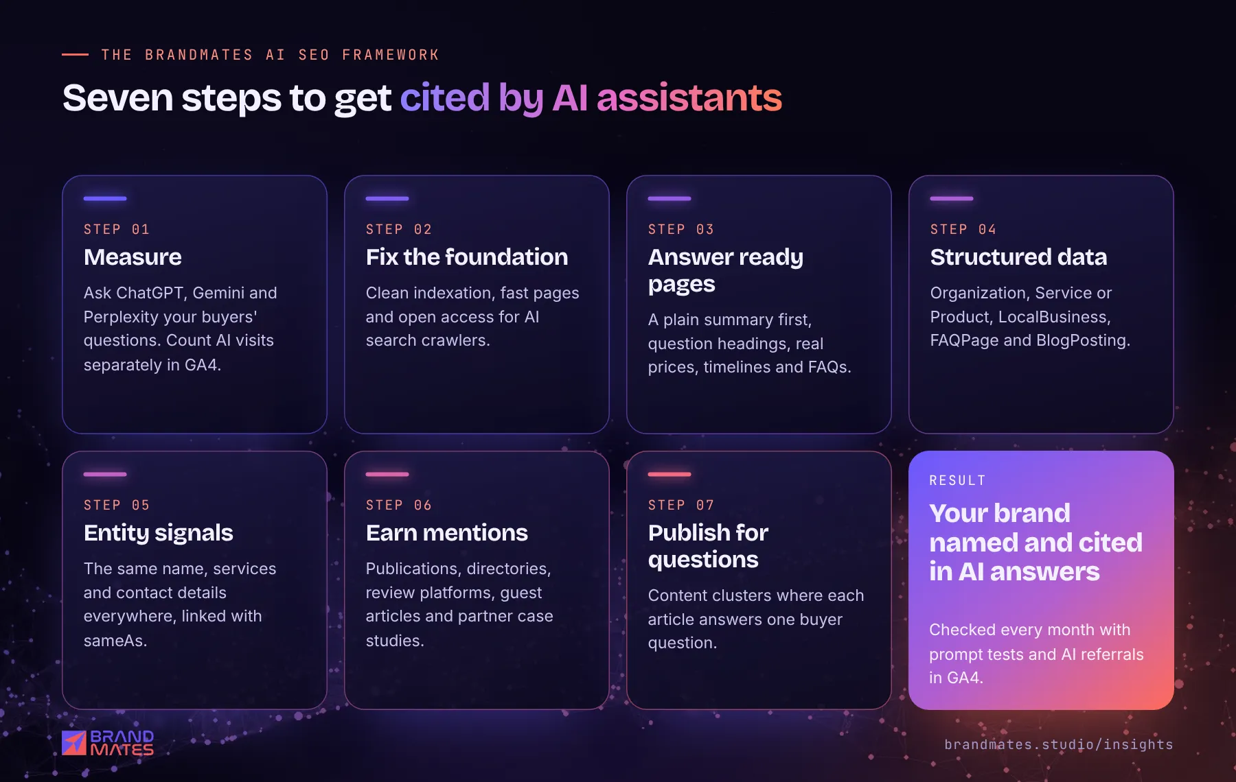 The BrandMates AI SEO framework in seven steps, from measuring AI visibility to publishing content around buyer questions