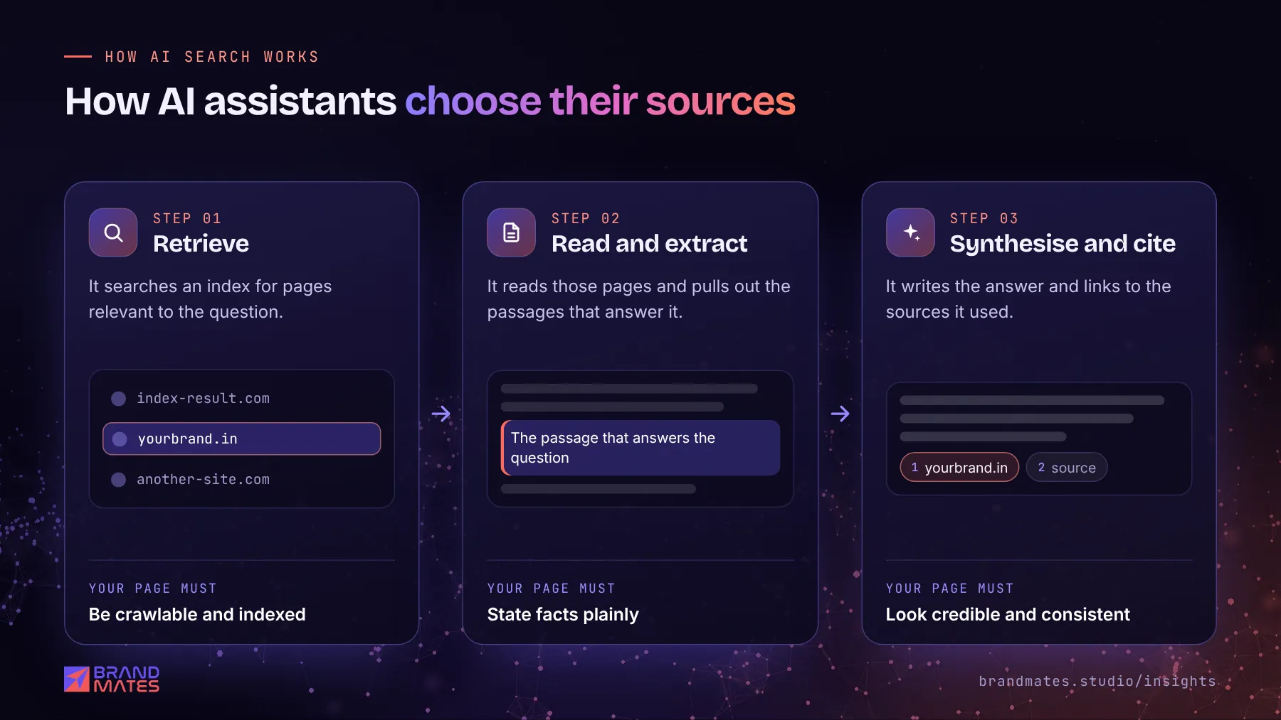 Three step diagram: AI assistants retrieve pages, extract passages, then write and cite an answer