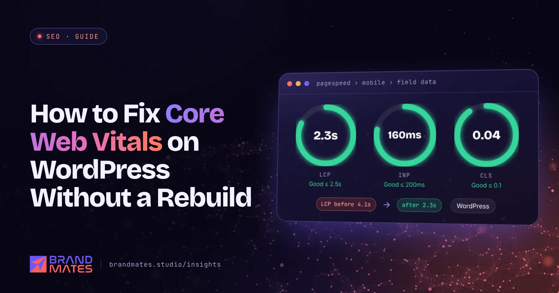 Core Web Vitals gauges for LCP, INP and CLS in the good range, with LCP improved from 4.1 to 2.3 seconds