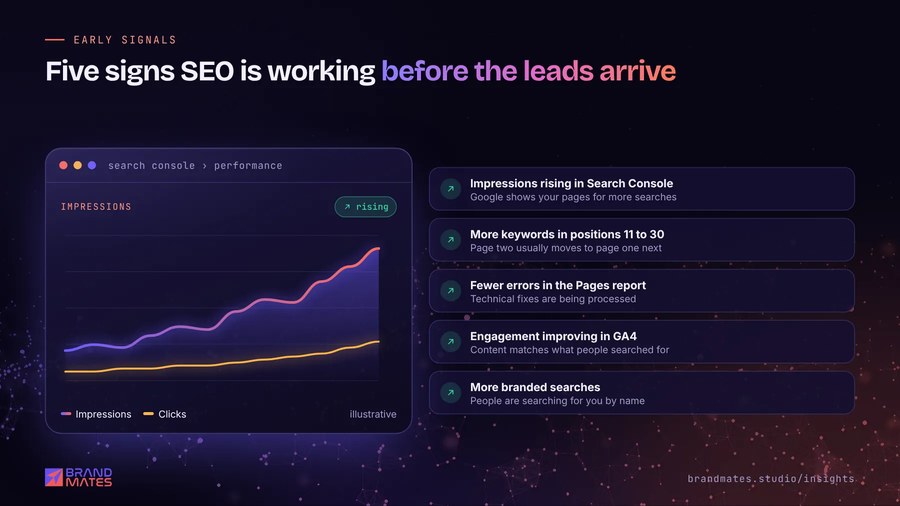 Search Console style chart of rising impressions beside five early signals that SEO is working