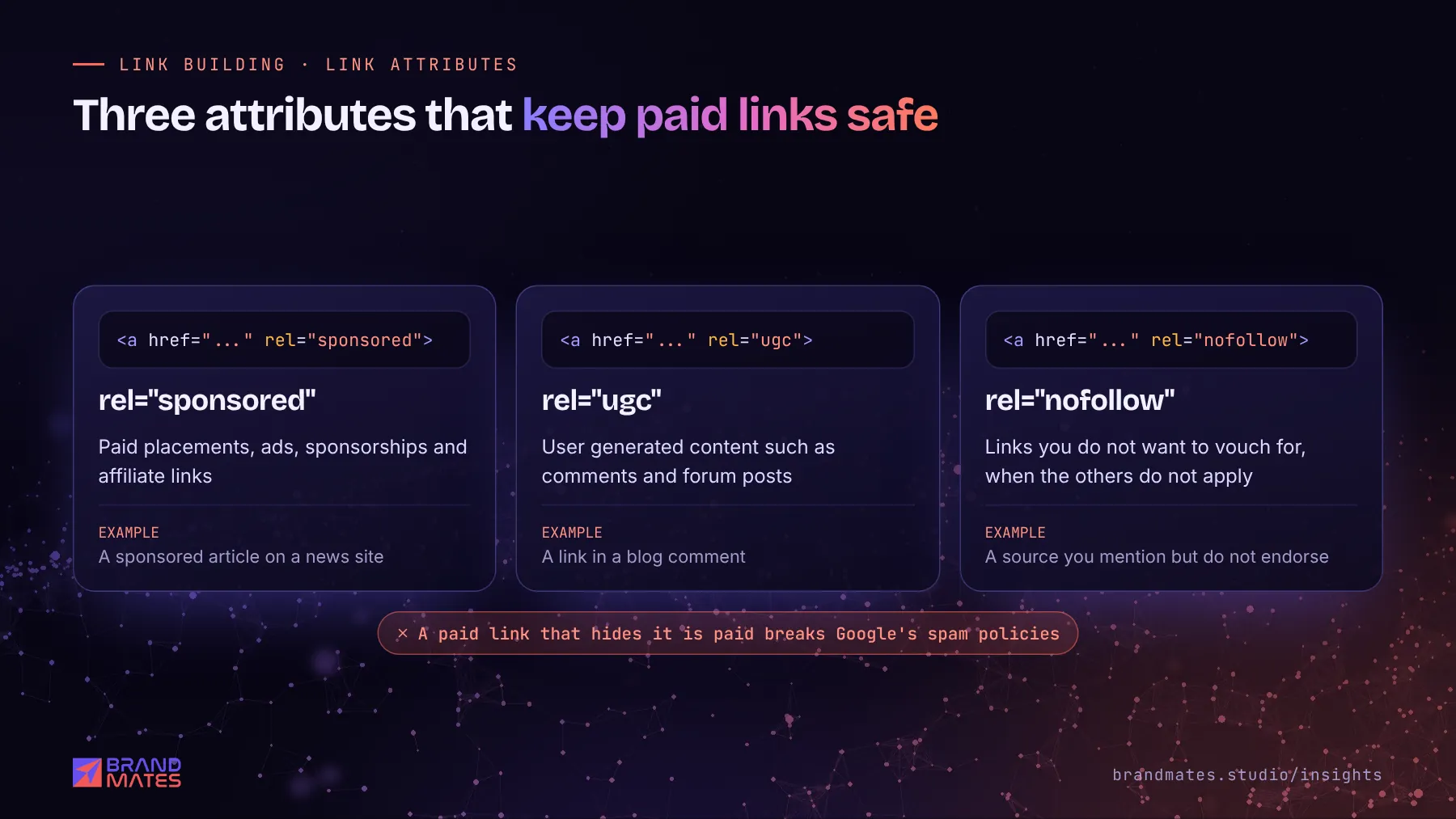 The rel sponsored, ugc and nofollow link attributes with what each is used for and an example