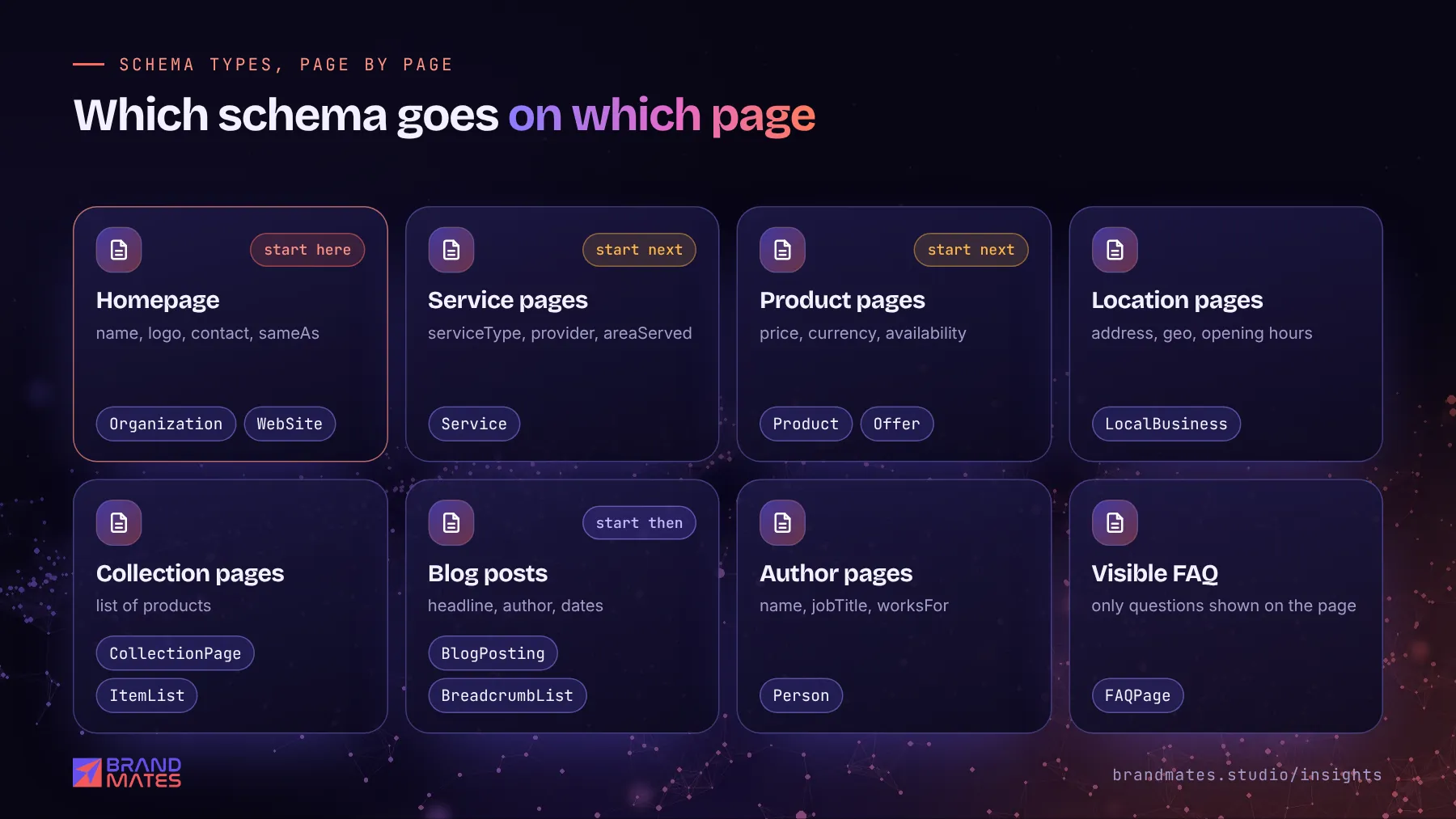 Grid of page types with the schema markup each needs, starting with Organization on the homepage