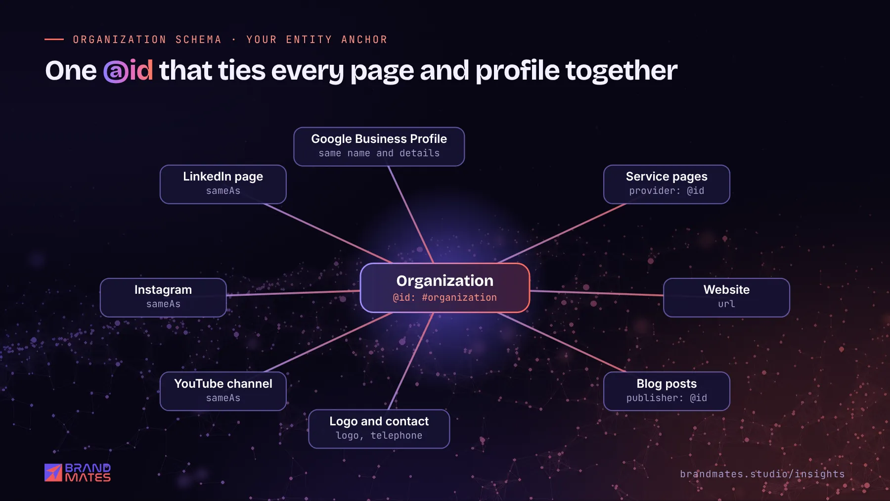 Entity diagram linking Organization schema to social profiles through sameAs and to service pages and articles through @id