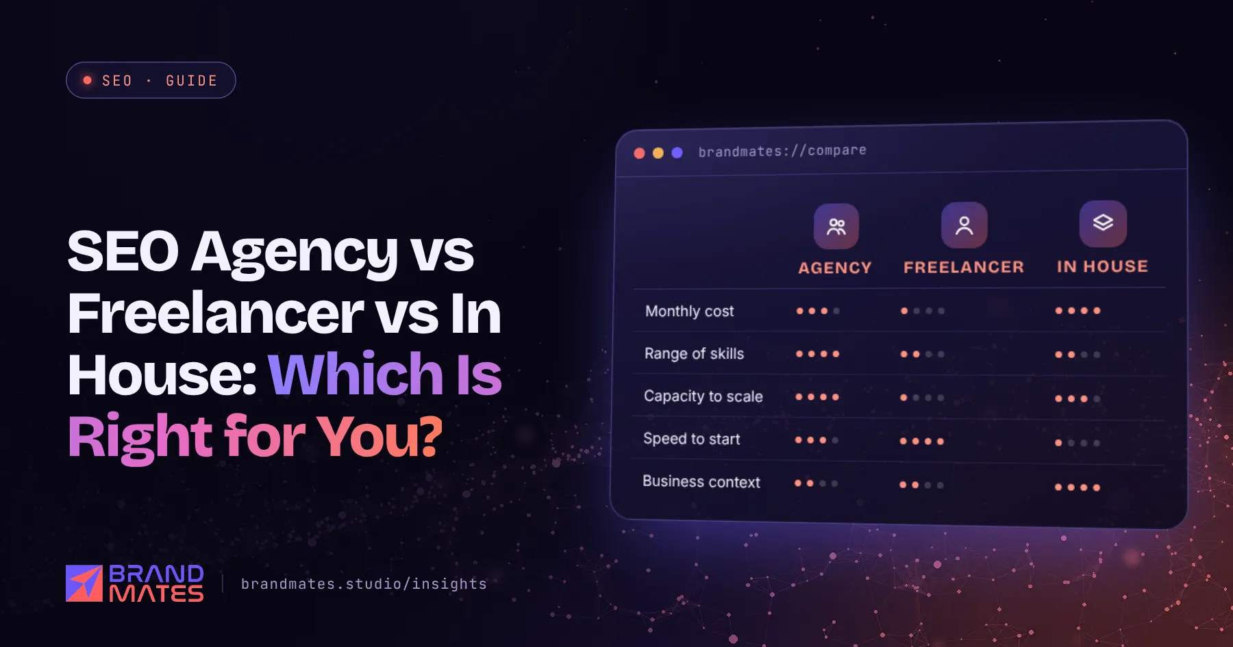 Comparison table of SEO agency, freelancer and in house team on cost, skills, capacity, speed and context