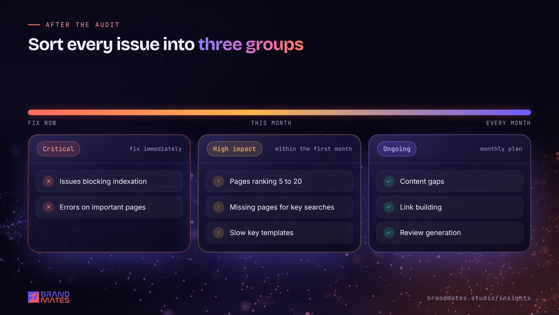 SEO audit findings sorted into critical, high impact and ongoing groups, with example issues in each