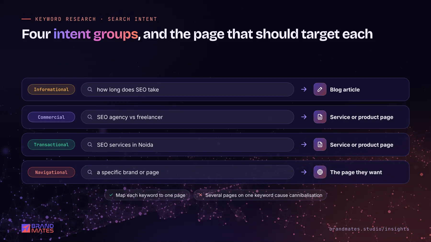 Four search intent groups with example searches, mapped to blog articles, service pages and product pages