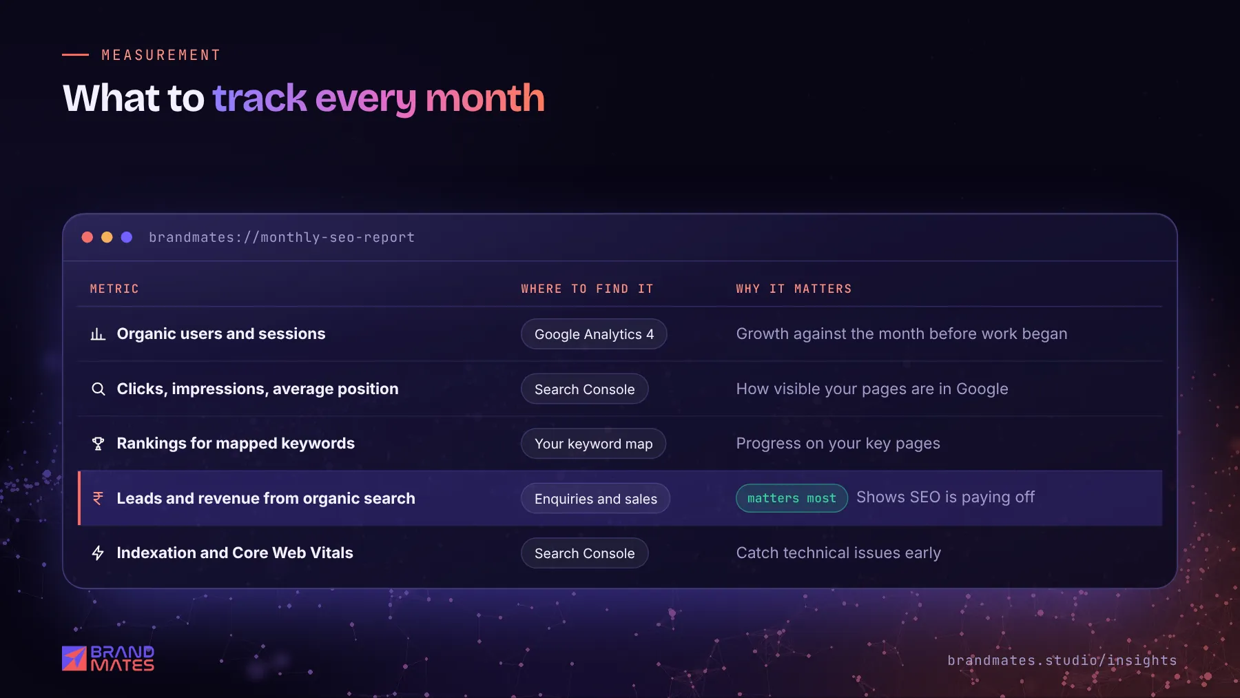 Monthly SEO report listing organic users, Search Console clicks, rankings, organic leads and Core Web Vitals