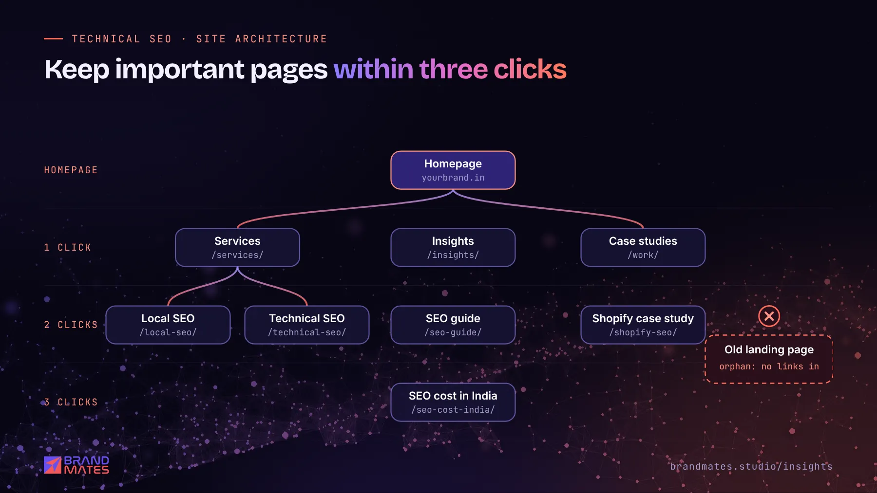 Site tree showing pages one to three clicks from the homepage and an orphan page with no internal links