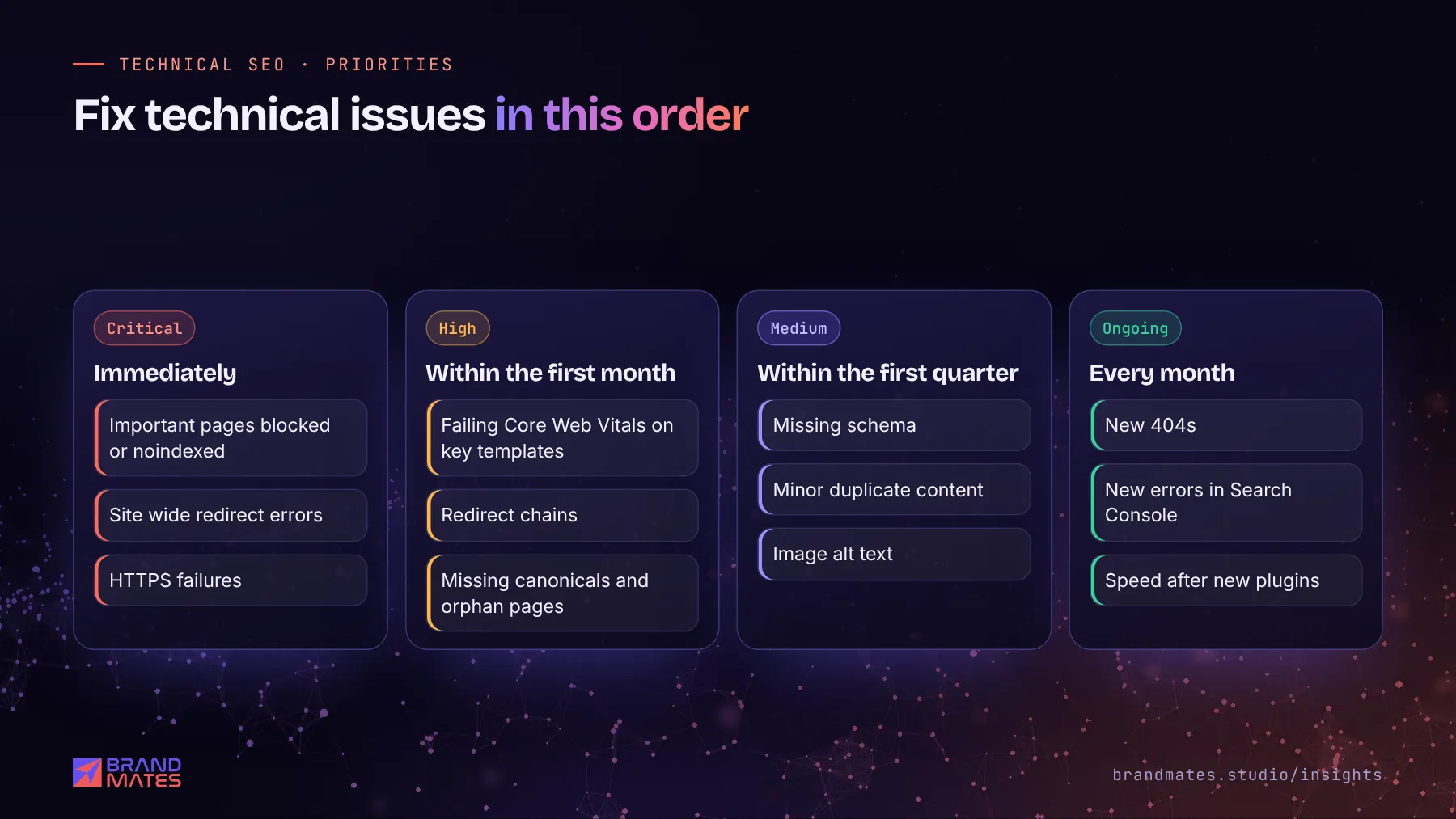 Priority board for technical SEO fixes: critical issues immediately, high in the first month, medium in the first quarter