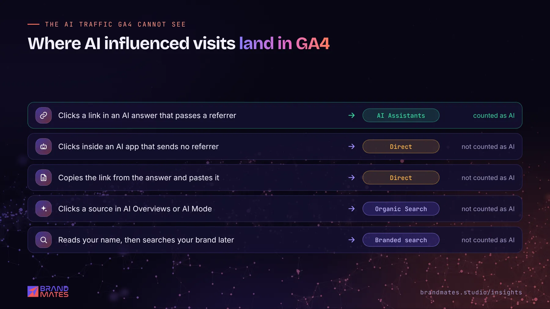 Diagram of five ways AI answers send visitors and the GA4 channel each one lands in, showing why GA4 undercounts AI traffic