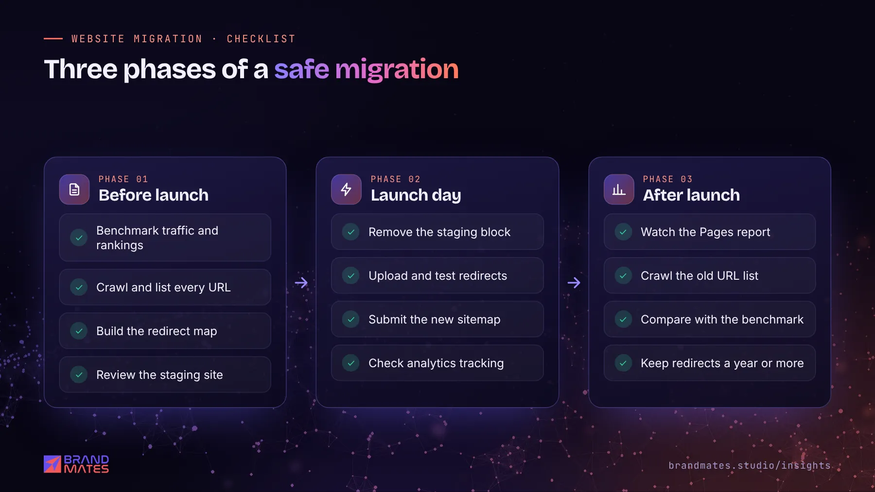 Website migration checklist in three phases: before launch, launch day and after launch