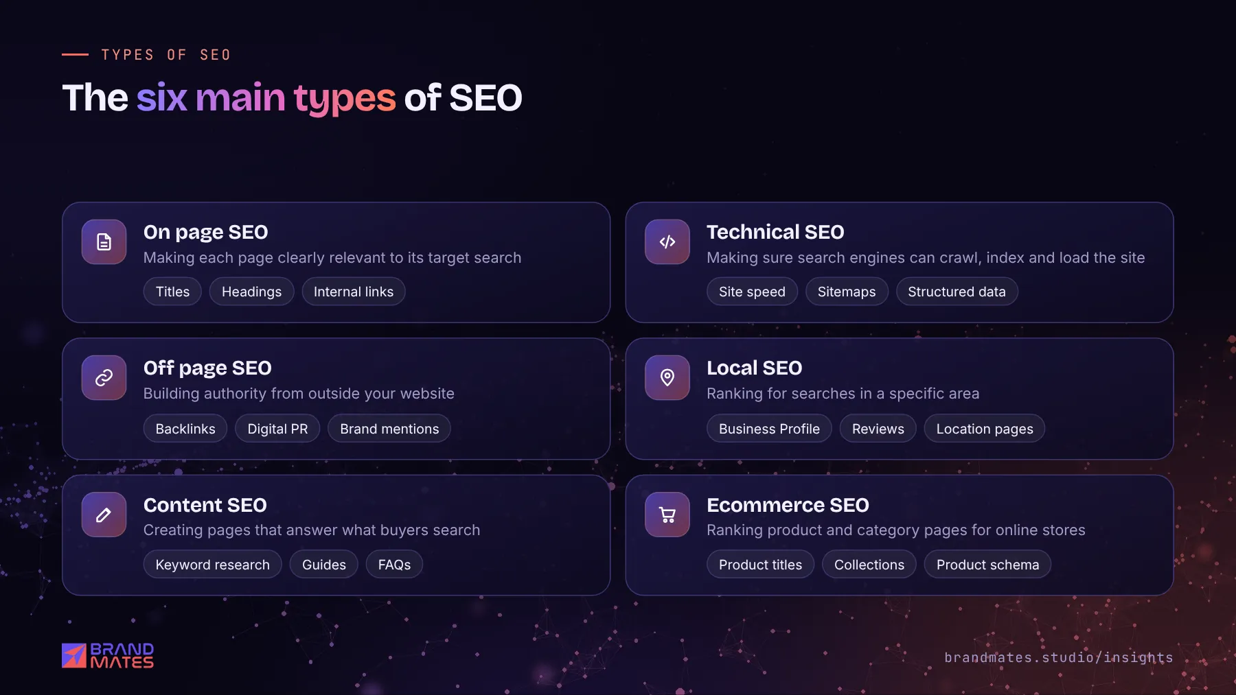 The six main types of SEO: on page, technical, off page, local, content and ecommerce SEO, with example tasks