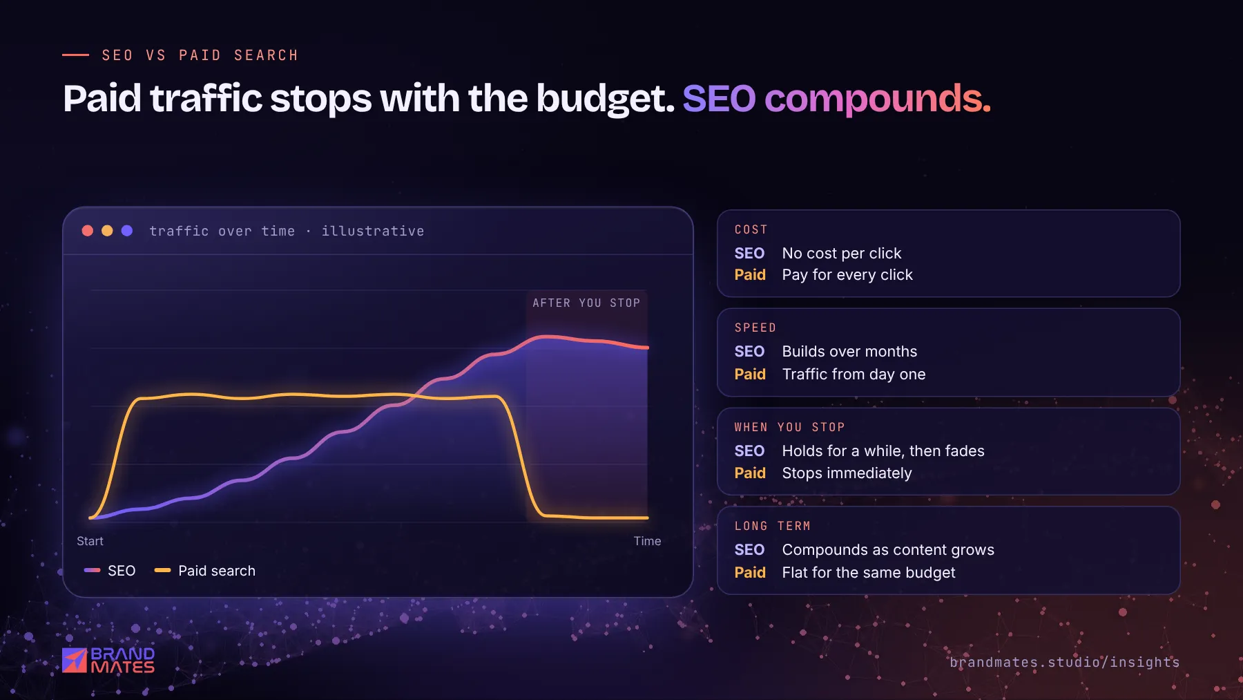 Illustrative chart comparing SEO traffic that compounds over time with paid traffic that stops when spending stops